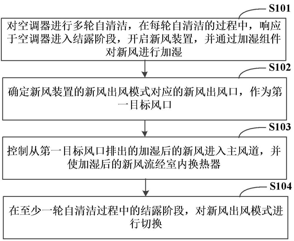 空調(diào)器的自清潔方法、裝置、電子設(shè)備和存儲(chǔ)介質(zhì)與流程