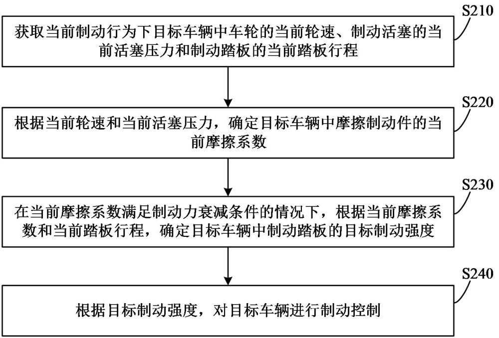 車輛控制方法、裝置和車輛與流程