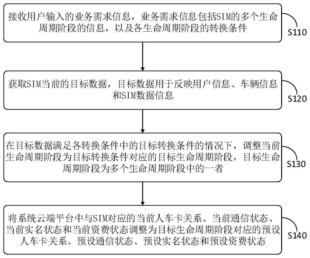 車聯網SIM網絡連接轉換方法、裝置、電子設備及介質與流程