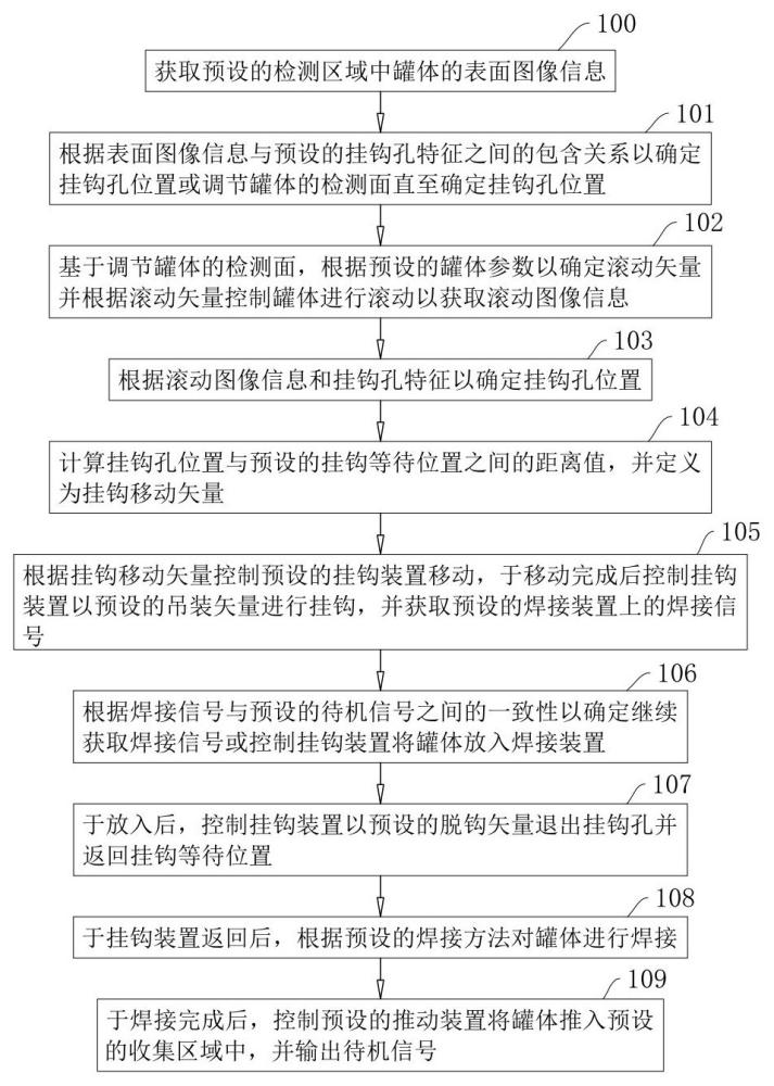 一種罐體自動焊接方法、系統(tǒng)、存儲介質(zhì)及終端與流程