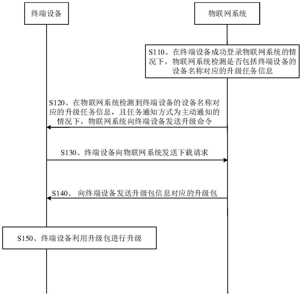 設備的升級方法、裝置、設備及計算機存儲介質與流程