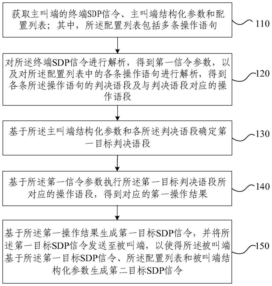 SDP構建方法、裝置、設備、存儲介質及程序產品與流程