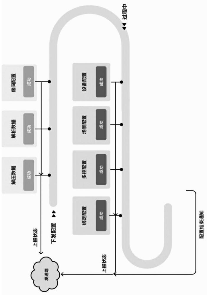 基于全屋型智能家居系統裝置數據的自動化配置方法與流程