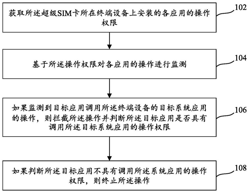 應(yīng)用操作權(quán)限的管理方法及系統(tǒng)與流程