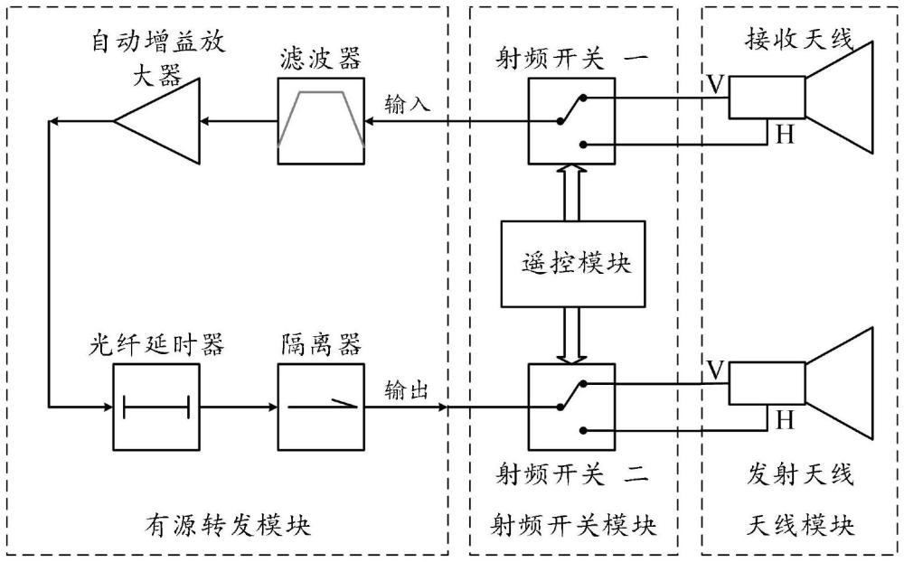 一種可編程射頻開(kāi)關(guān)切換的雙天線有源極化校準(zhǔn)裝置