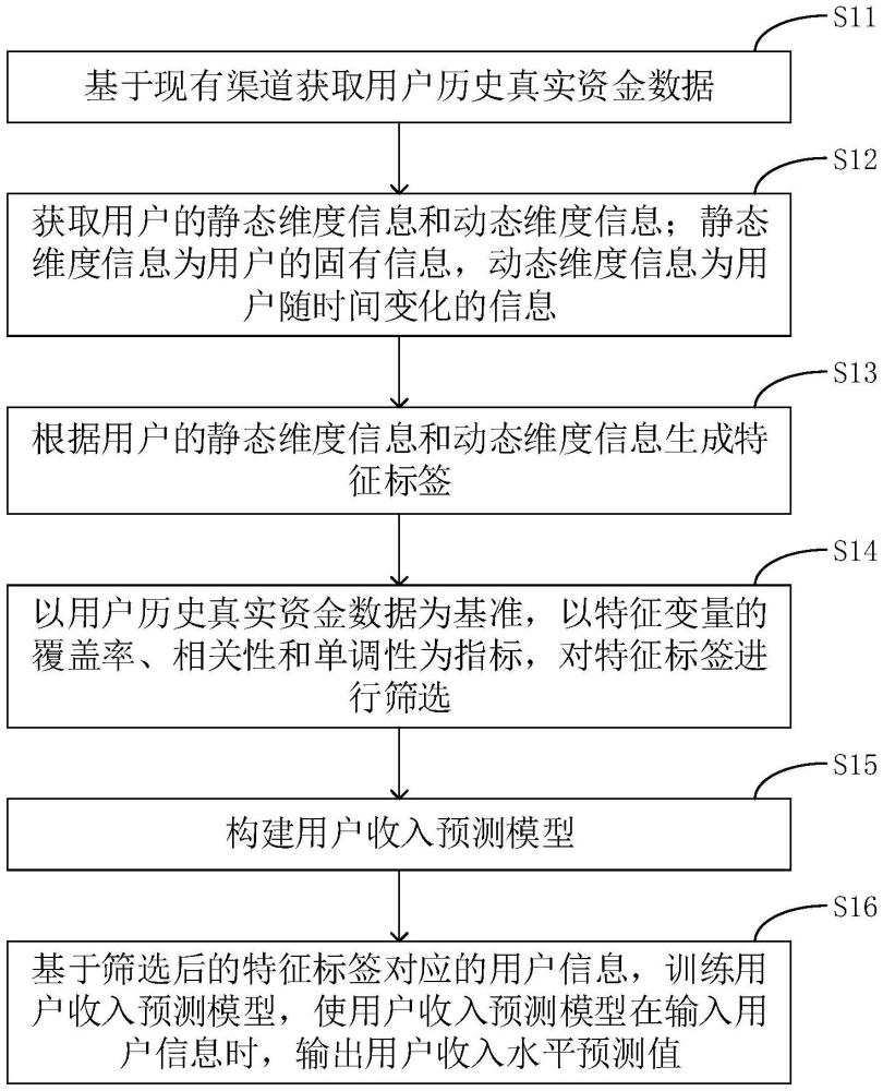 一種應用于征信領域的用戶收入預測方法、設備及系統(tǒng)與流程