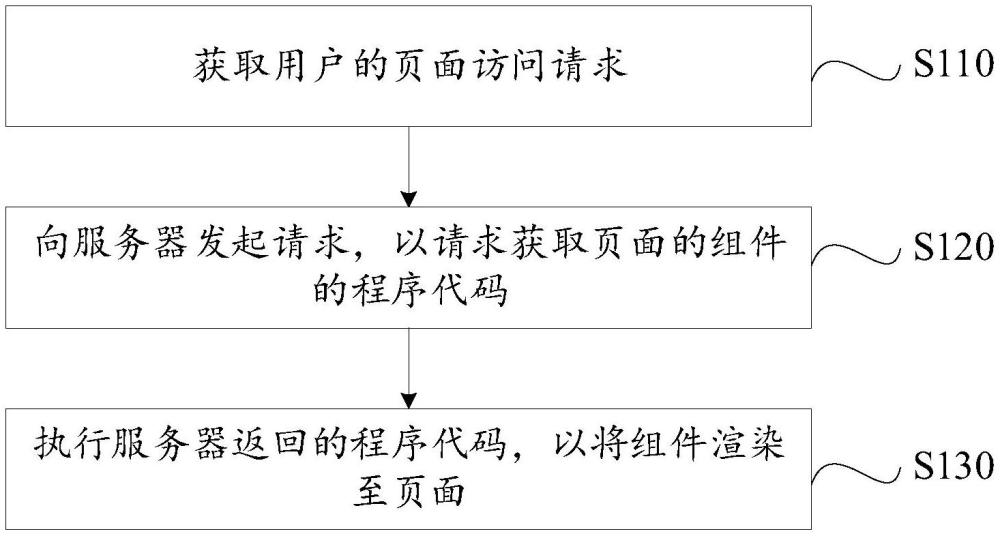 組件在業(yè)務(wù)中的應用方法、裝置、設(shè)備及介質(zhì)與流程