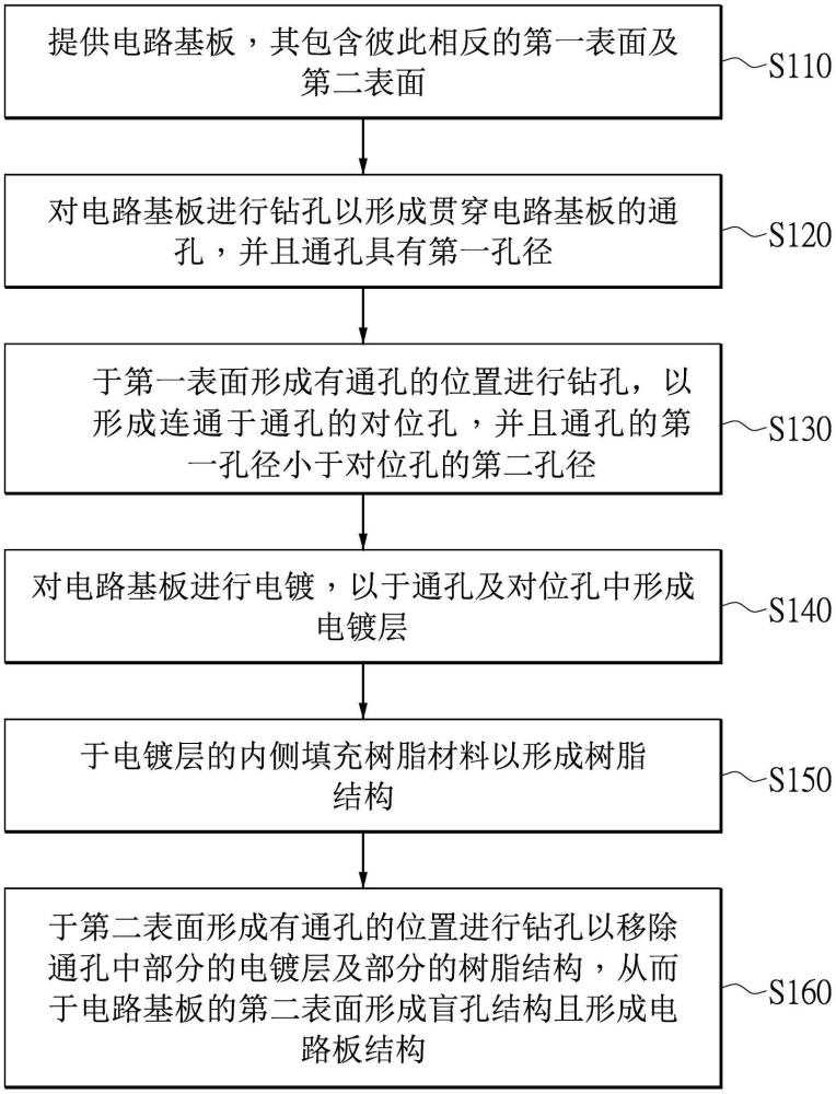 電路板結構的鉆孔方法與流程