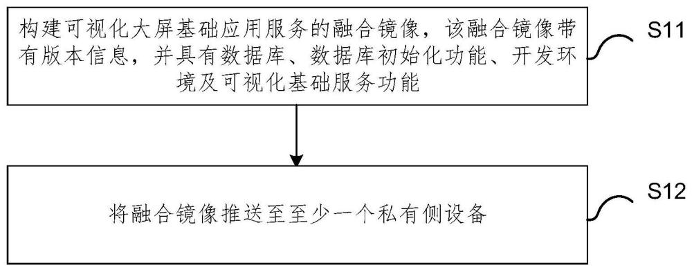 可視化大屏部署方法、平臺、設(shè)備及存儲介質(zhì)與流程