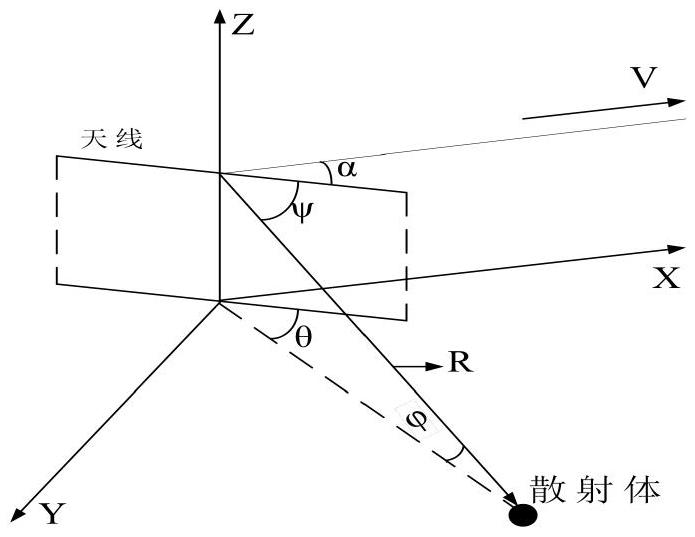 非正側機載陣列雷達近程模糊雜波依賴性補償方法及裝置與流程