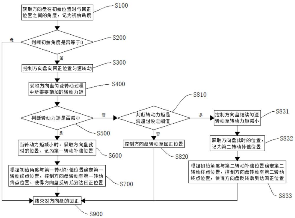 一種車輛方向盤回正方法、車輛及儲(chǔ)存介質(zhì)與流程