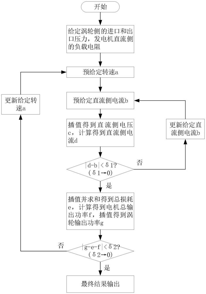 渦輪發(fā)電系統(tǒng)電子樣機(jī)構(gòu)建方法