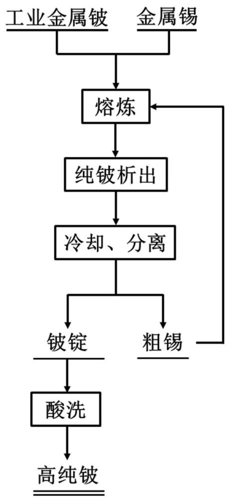 一種金屬鈹純化方法