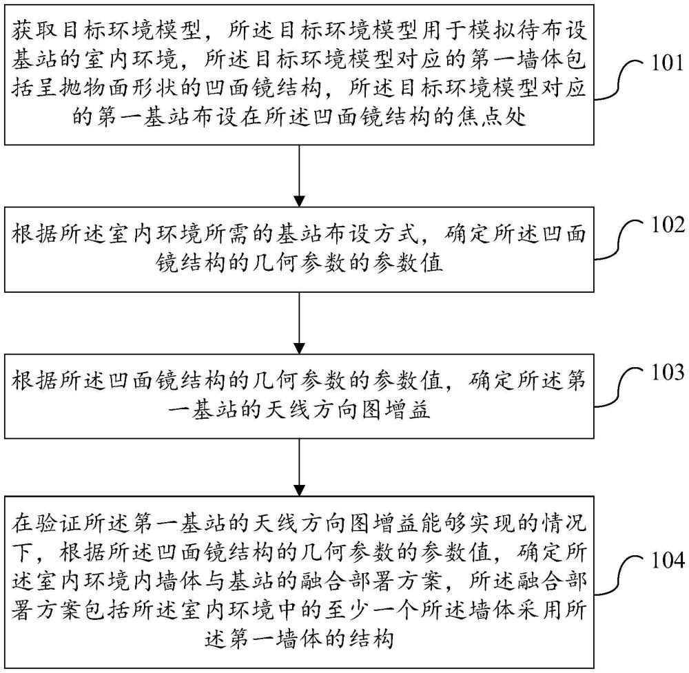 室內(nèi)基站與建筑設(shè)施融合部署的方法、裝置、設(shè)備及介質(zhì)