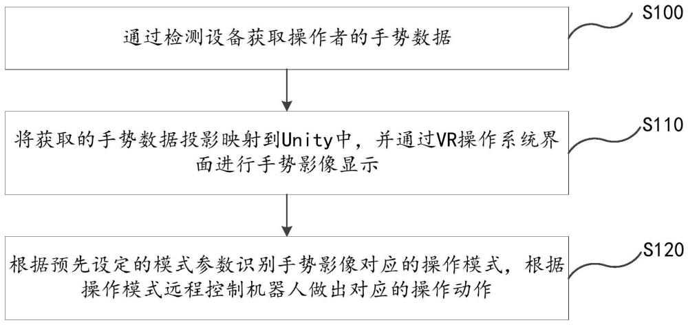 一種機器人遠程控制方法及系統與流程