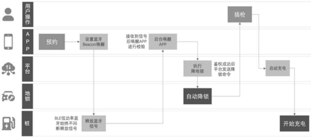 一種藍(lán)牙無(wú)感降鎖充電方法與流程