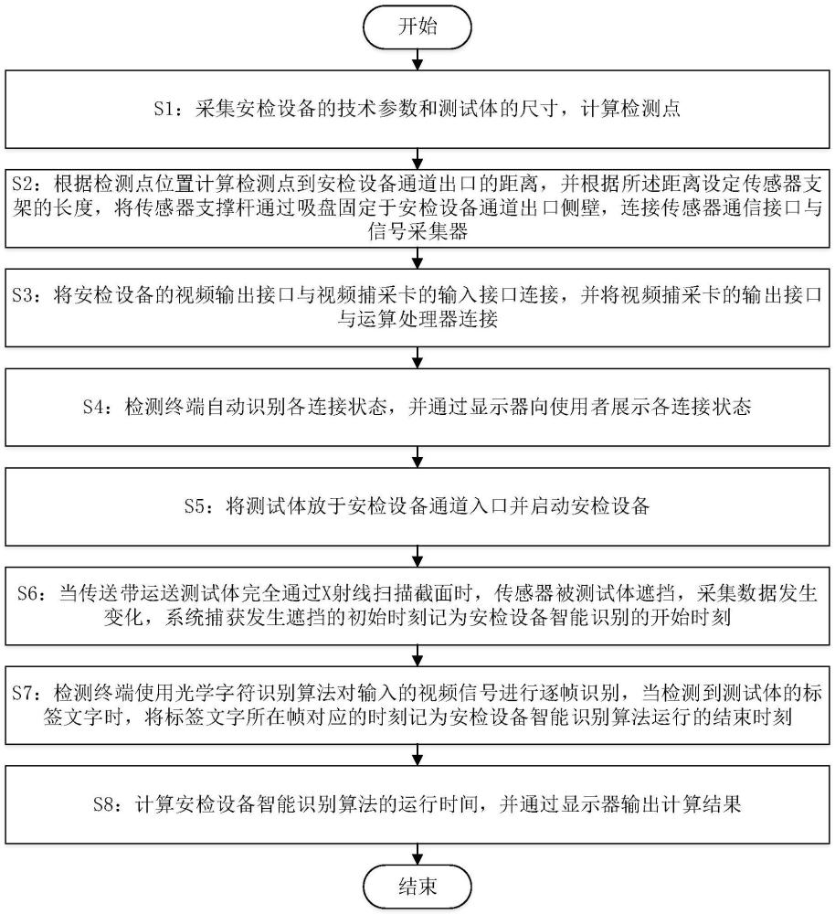 一種測(cè)試高速成像運(yùn)算技術(shù)的裝置及其方法與流程