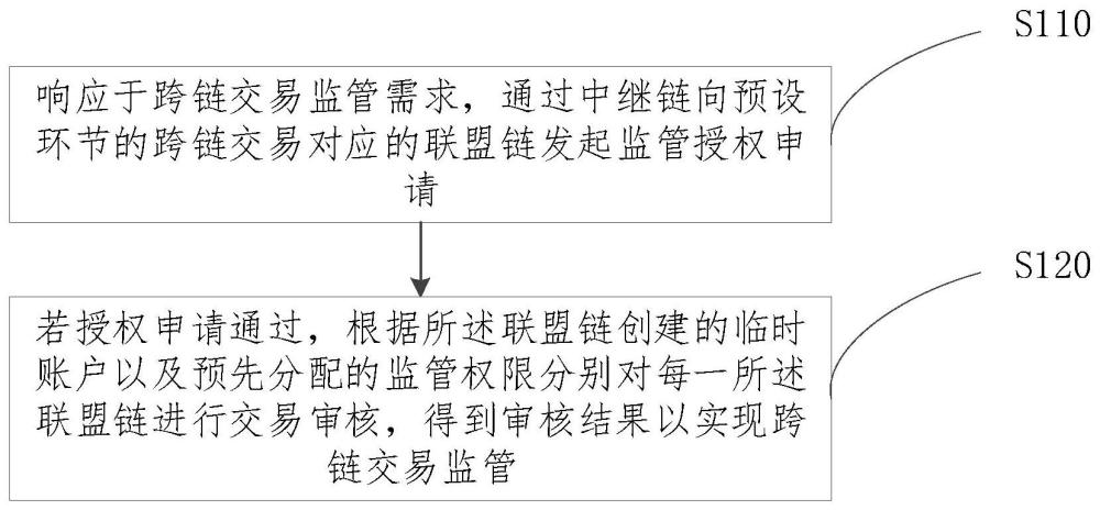 跨鏈交易監(jiān)管方法、裝置、系統(tǒng)、電子設(shè)備和存儲介質(zhì)與流程