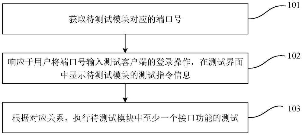 接口功能測試方法、裝置、電子設(shè)備及存儲介質(zhì)與流程