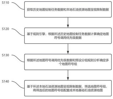 一種石油資源信息圖形表達(dá)的智能配置方法與流程