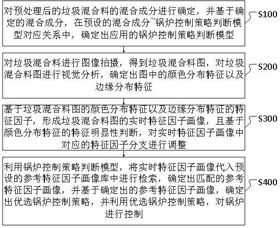 基于垃圾視覺(jué)數(shù)據(jù)分析的鍋爐燃燒控制方法及系統(tǒng)與流程