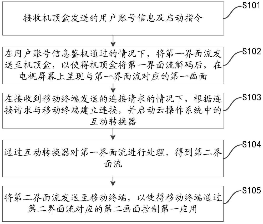 屏幕交互方法及系統與流程