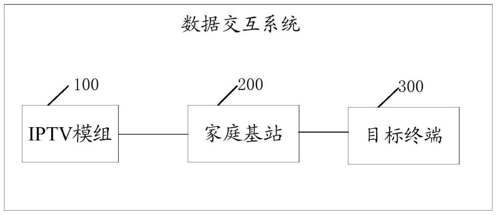 數(shù)據(jù)交互系統(tǒng)、方法、設(shè)備以及存儲(chǔ)介質(zhì)與流程