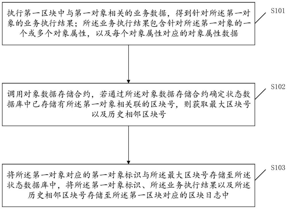 基于區(qū)塊鏈的數(shù)據(jù)處理方法、裝置、設(shè)備及可讀存儲介質(zhì)與流程