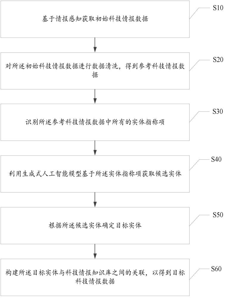 基于生成式人工智能的科技情報感知與獲取方法及系統與流程