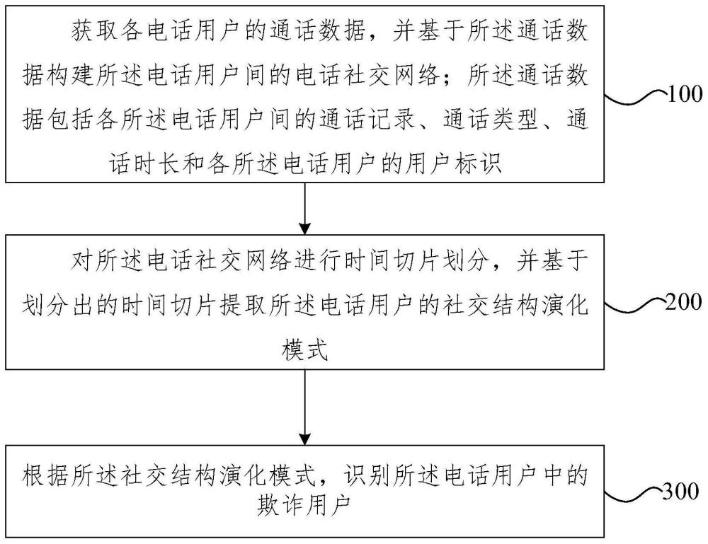 欺詐識別方法、裝置、設備及存儲介質與流程