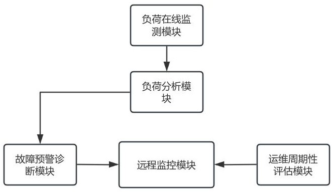 基于負荷監(jiān)測的智能主動運維管理系統(tǒng)的制作方法