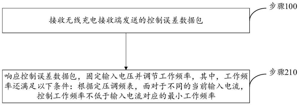 一種無線充電發(fā)射端控制方法及控制模塊與流程