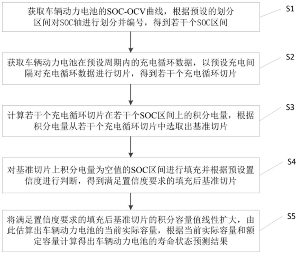 一種基于充電積分算法的電池壽命狀態(tài)分析方法及系統(tǒng)