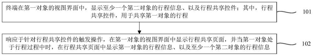 行程共享方法、裝置、電子設(shè)備、存儲(chǔ)介質(zhì)以及程序產(chǎn)品與流程