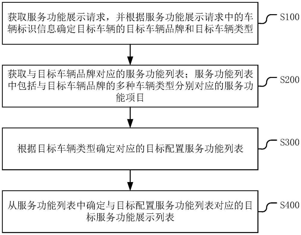 一種車輛的服務(wù)功能展示方法、裝置、終端設(shè)備和介質(zhì)與流程