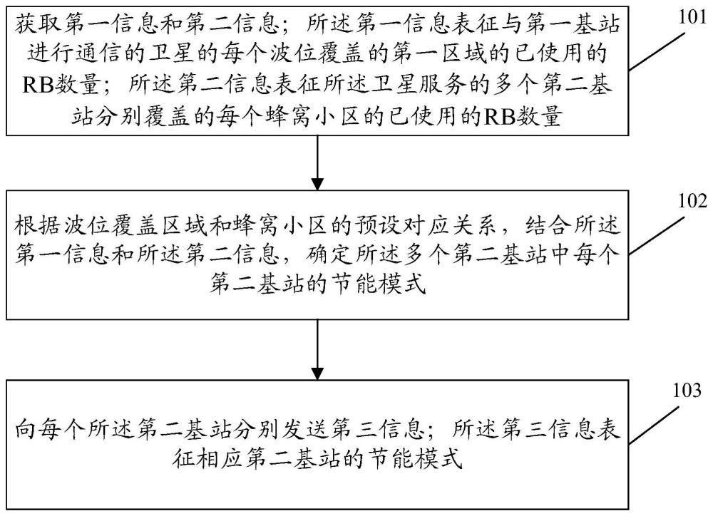 信息處理方法、裝置、設(shè)備及存儲介質(zhì)與流程