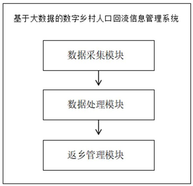 基于大数据的数字乡村人口回流信息管理系统的制作方法