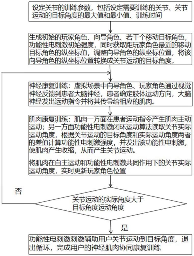 基于功能性電刺激的神經(jīng)肌肉協(xié)同康復(fù)訓(xùn)練方法及裝置