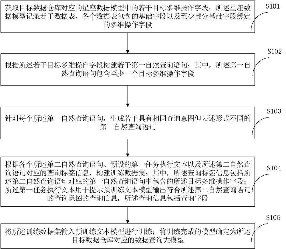 基于星座數(shù)據(jù)模型的模型訓(xùn)練方法以及數(shù)據(jù)查詢方法與流程