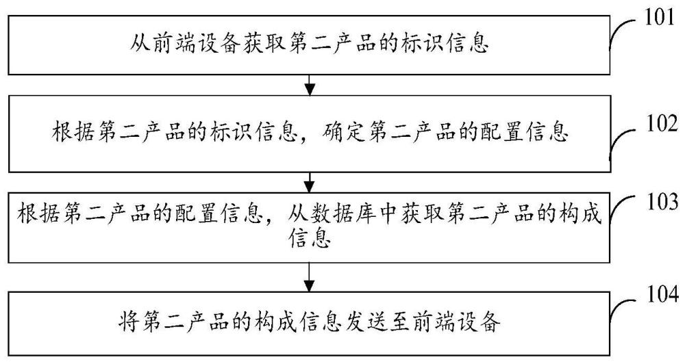 一種產(chǎn)品數(shù)據(jù)的動(dòng)態(tài)組合方法和裝置、電子設(shè)備、芯片與流程