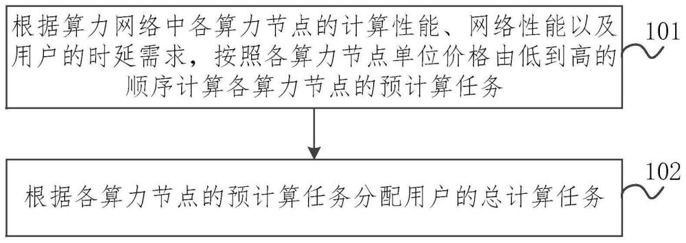 計算任務分配方法及算力網絡與流程