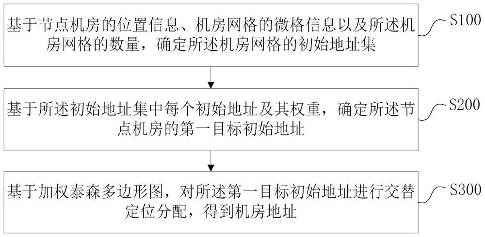 機(jī)房選址評(píng)估方法、裝置、設(shè)備和存儲(chǔ)介質(zhì)與流程