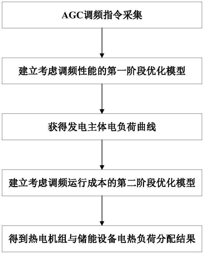 一種面向東北地區(qū)的兩段式火儲(chǔ)聯(lián)合調(diào)頻方法與流程