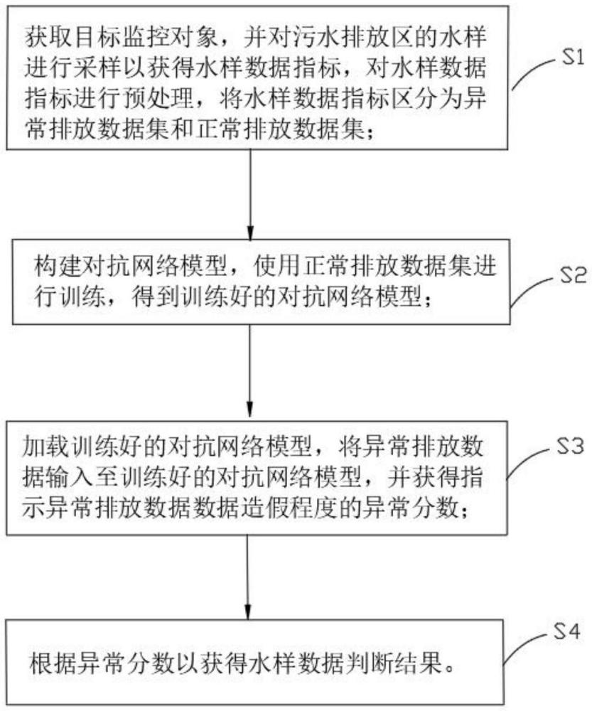 污水排放數(shù)據(jù)造假的識(shí)別方法、裝置與流程