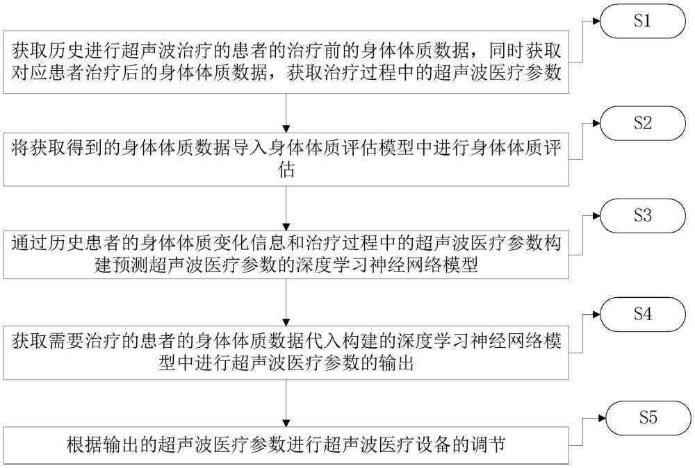 基于人工智能的超聲波醫(yī)療參數(shù)自適應(yīng)優(yōu)化系統(tǒng)及方法與流程