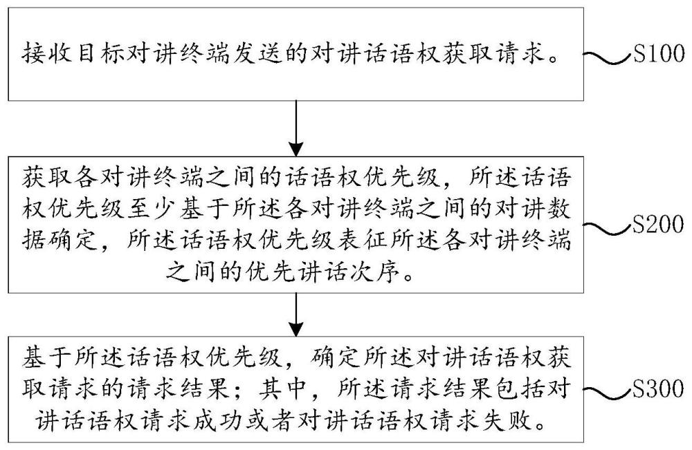 一種公網對講話語權管理方法、裝置及電子設備與流程