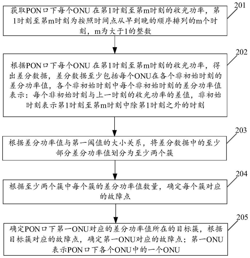 故障定位方法、裝置、電子設備和存儲介質與流程