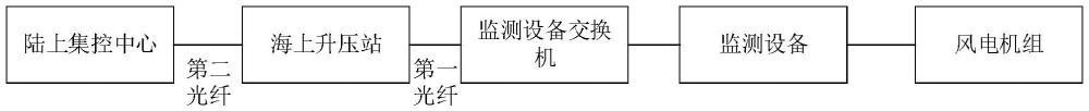 一種海上風電場設備狀態在線監測系統及海上風電場的制作方法