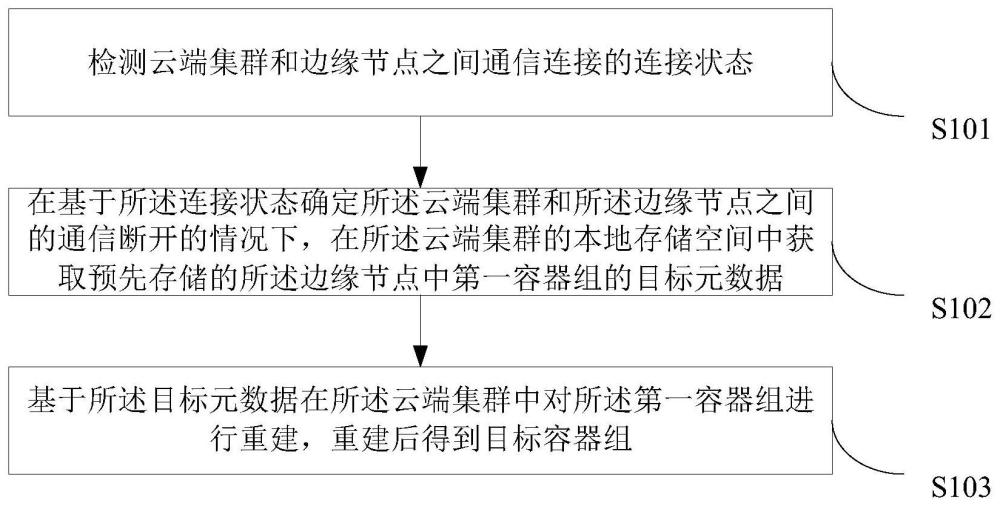 容器組調(diào)度方法、裝置、系統(tǒng)、電子設(shè)備及存儲(chǔ)介質(zhì)與流程