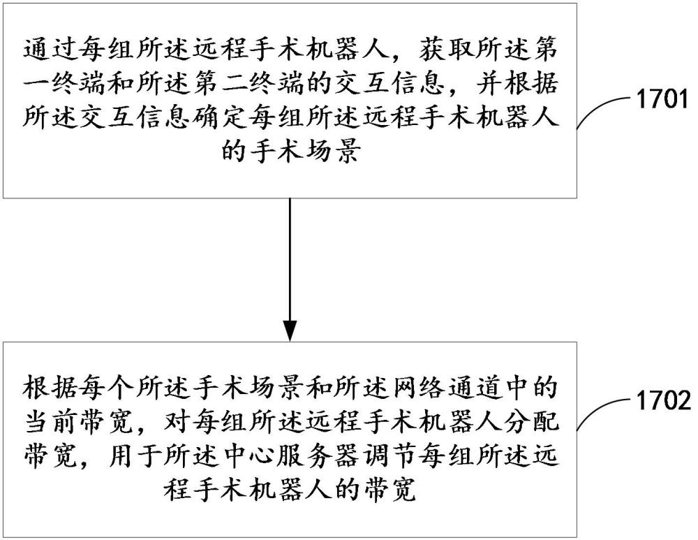 遠(yuǎn)程手術(shù)機器人的帶寬分配方法、系統(tǒng)及存儲介質(zhì)與流程